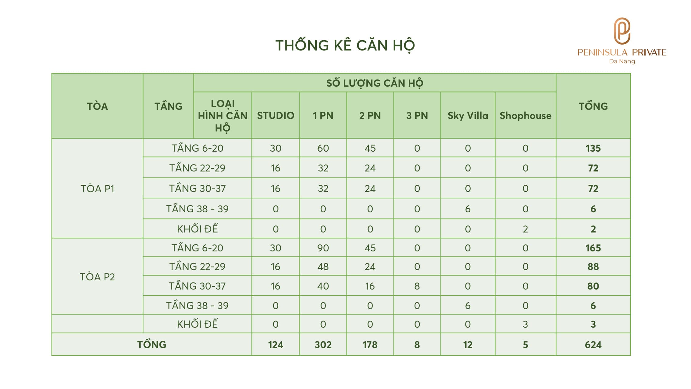 Bảng thống kê 624 căn hộ Peninsula Private Đà Nẵng phân theo tháp P1, P2 và dải tầng: 124 studio, 302 căn 1PN, 178 căn 2PN, 8 căn 3PN, 12 Sky Villa, 5 shophouse